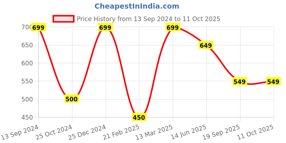 tatacliq.com Kiddopanti Kids Green & White Checks Full Sleeves Kurta with Pyjamas kiddopanti Price History Graph from 13 Sep 2024 to 10 Oct 2025
