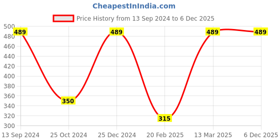 tatacliq.com Kiddopanti Kids Green Cotton Printed Trackpants kiddopanti Price History Graph from 13 Sep 2024 to 5 Dec 2025
