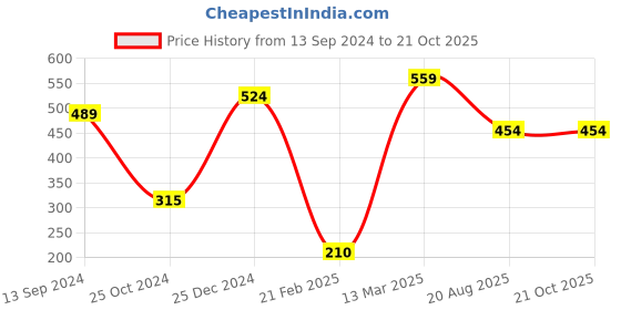 tatacliq.com Kiddopanti Kids Green Embellished Dress kiddopanti Price History Graph from 13 Sep 2024 to 21 Oct 2025