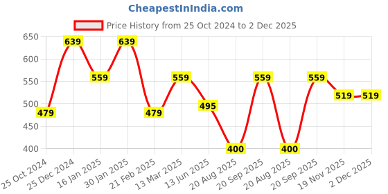 tatacliq.com Kiddopanti Kids Green Embroidered Kurta kiddopanti Price History Graph from 25 Oct 2024 to 1 Dec 2025