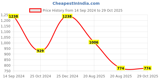 tatacliq.com Kiddopanti Kids Green Floral Print Kurta, Crop Shrug with Leggings kiddopanti Price History Graph from 14 Sep 2024 to 27 Oct 2025