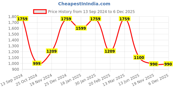tatacliq.com Kiddopanti Kids Green Printed Ghagra with Choli kiddopanti Price History Graph from 13 Sep 2024 to 6 Dec 2025