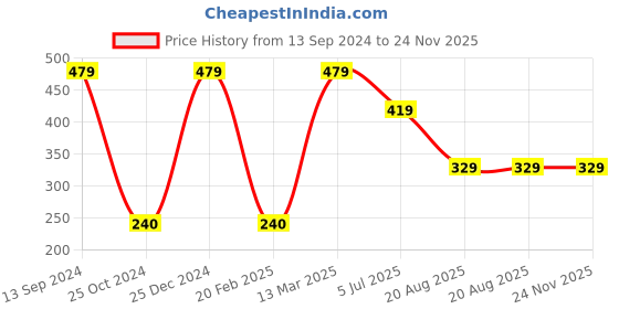 tatacliq.com Kiddopanti Kids Green Printed Shorts kiddopanti Price History Graph from 13 Sep 2024 to 23 Nov 2025