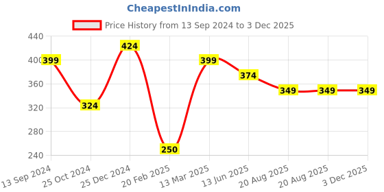 tatacliq.com Kiddopanti Kids Green Printed Shorts kiddopanti Price History Graph from 13 Sep 2024 to 3 Dec 2025
