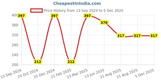 tatacliq.com Kiddopanti Kids Green Printed Shorts kiddopanti Price History Graph from 13 Sep 2024 to 4 Dec 2025