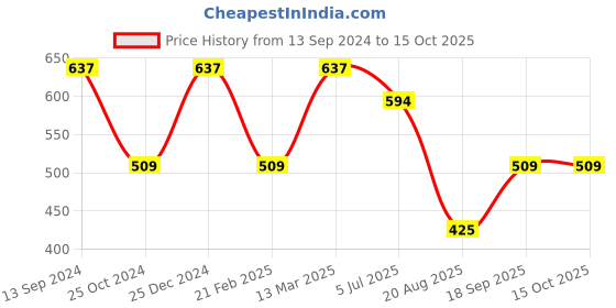 tatacliq.com Kiddopanti Kids Green Printed Shorts kiddopanti Price History Graph from 13 Sep 2024 to 15 Oct 2025