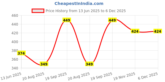tatacliq.com Kiddopanti Kids Green Printed T-Shirt kiddopanti Price History Graph from 13 Jun 2025 to 6 Dec 2025