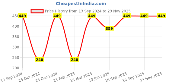 tatacliq.com Kiddopanti Kids Green Printed Top kiddopanti Price History Graph from 13 Sep 2024 to 22 Nov 2025