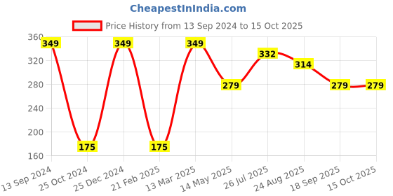 tatacliq.com Kiddopanti Kids Green Solid Crop Top kiddopanti Price History Graph from 13 Sep 2024 to 15 Oct 2025