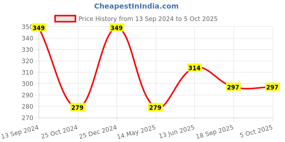 tatacliq.com Kiddopanti Kids Green Solid Crop Top kiddopanti Price History Graph from 13 Sep 2024 to 4 Oct 2025