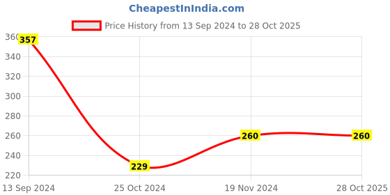 tatacliq.com Kiddopanti Kids Green Solid Dress kiddopanti Price History Graph from 13 Sep 2024 to 28 Oct 2025