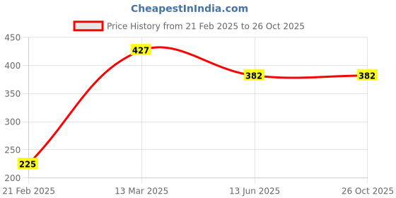 tatacliq.com Kiddopanti Kids Green Solid Leggings kiddopanti Price History Graph from 21 Feb 2025 to 26 Oct 2025