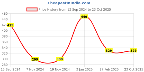 tatacliq.com Kiddopanti Kids Green Solid Pyjamas kiddopanti Price History Graph from 13 Sep 2024 to 23 Oct 2025