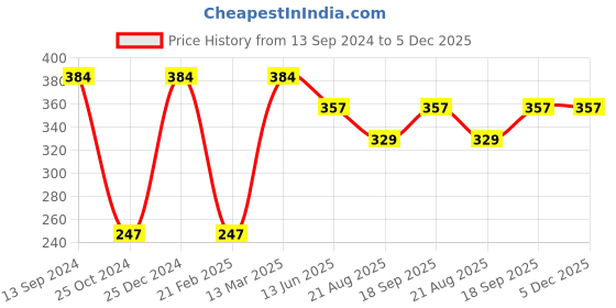 tatacliq.com Kiddopanti Kids Green Solid Shorts kiddopanti Price History Graph from 13 Sep 2024 to 5 Dec 2025