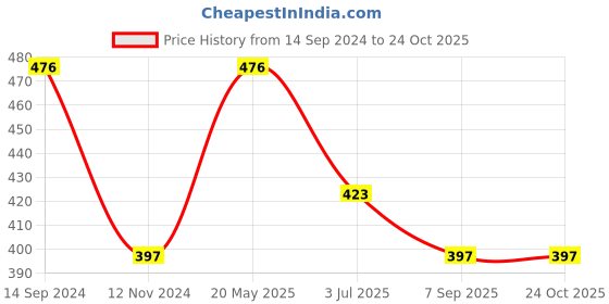 tatacliq.com Kiddopanti Kids Green Solid Shorts kiddopanti Price History Graph from 14 Sep 2024 to 23 Oct 2025