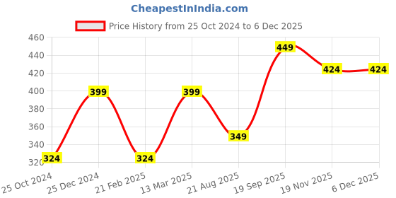 tatacliq.com Kiddopanti Kids Green Striped Crop Polo T-Shirt kiddopanti Price History Graph from 25 Oct 2024 to 5 Dec 2025