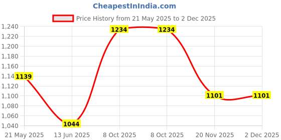 tatacliq.com Kiddopanti Kids Grey & Black Printed Full Sleeves Sweatshirt Set kiddopanti Price History Graph from 21 May 2025 to 2 Dec 2025