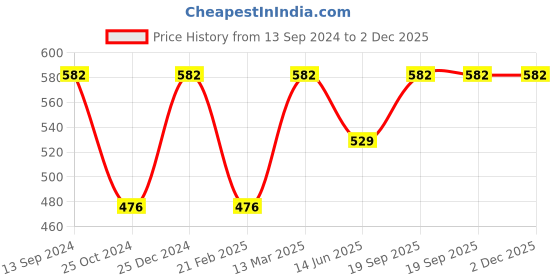 tatacliq.com Kiddopanti Kids Grey & Dark Green Printed Shorts (Pack Of 2) kiddopanti Price History Graph from 13 Sep 2024 to 2 Dec 2025