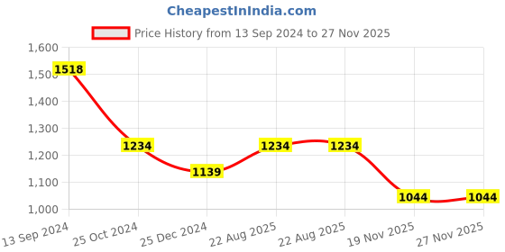 tatacliq.com Kiddopanti Kids Grey & Jet Black Printed Full Sleeves Sweatshirt Set kiddopanti Price History Graph from 13 Sep 2024 to 27 Nov 2025