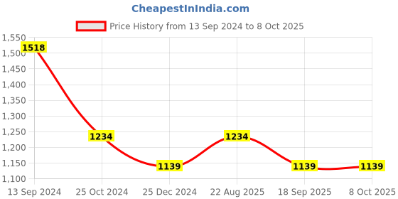 tatacliq.com Kiddopanti Kids Grey & Maroon Printed Full Sleeves Sweatshirt Set kiddopanti Price History Graph from 13 Sep 2024 to 4 Oct 2025