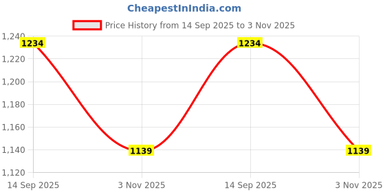 tatacliq.com Kiddopanti Kids Grey & Maroon Printed Full Sleeves Sweatshirt Set kiddopanti Price History Graph from 14 Sep 2025 to 3 Nov 2025