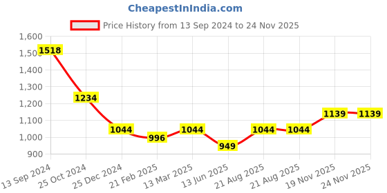 tatacliq.com Kiddopanti Kids Grey & Navy Embellished Full Sleeves Sweatshirt Set kiddopanti Price History Graph from 13 Sep 2024 to 23 Nov 2025