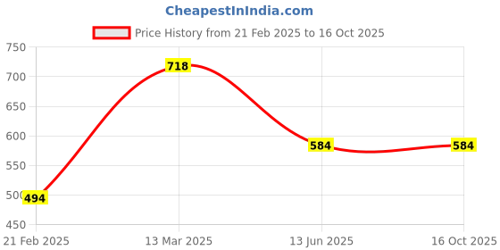 tatacliq.com Kiddopanti Kids Grey & Pink Regular Fit Capri (Pack of 2) kiddopanti Price History Graph from 21 Feb 2025 to 16 Oct 2025