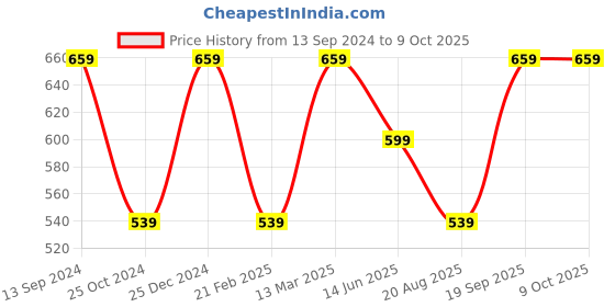 tatacliq.com Kiddopanti Kids Grey & Red Printed Shorts (Pack Of 2) kiddopanti Price History Graph from 13 Sep 2024 to 8 Oct 2025