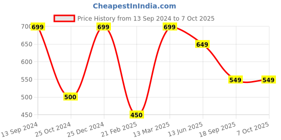 tatacliq.com Kiddopanti Kids Grey & White Printed Full Sleeves Kurta with Pyjamas kiddopanti Price History Graph from 13 Sep 2024 to 7 Oct 2025