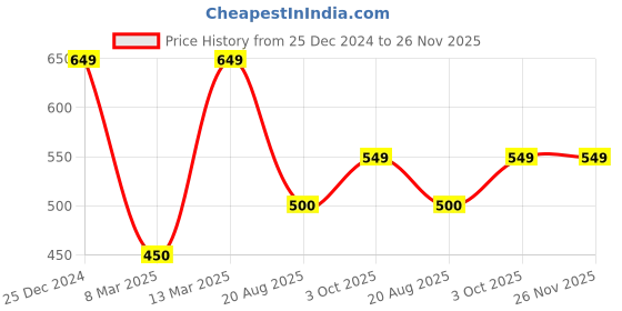 tatacliq.com Kiddopanti Kids Grey & White Printed Full Sleeves Kurta with Pyjamas kiddopanti Price History Graph from 25 Dec 2024 to 25 Nov 2025