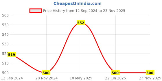 tatacliq.com Kiddopanti Kids Grey Cotton Regular Fit Trackpants kiddopanti Price History Graph from 12 Sep 2024 to 22 Nov 2025