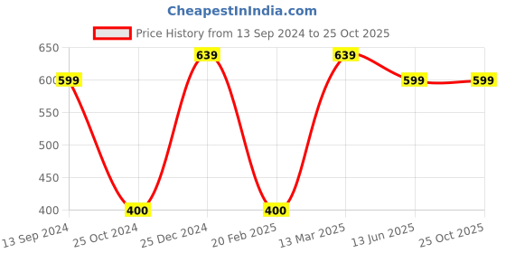 tatacliq.com Kiddopanti Kids Grey Cotton Regular Fit Trackpants kiddopanti Price History Graph from 13 Sep 2024 to 25 Oct 2025