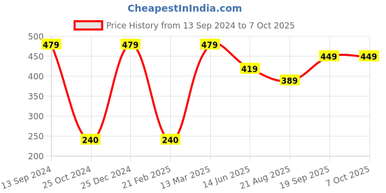 tatacliq.com Kiddopanti Kids Grey Floral Print Top kiddopanti Price History Graph from 13 Sep 2024 to 7 Oct 2025