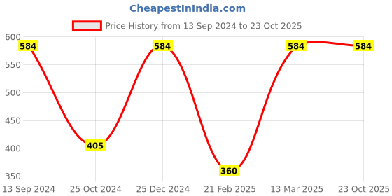 tatacliq.com Kiddopanti Kids Grey Floral Print Top kiddopanti Price History Graph from 13 Sep 2024 to 22 Oct 2025