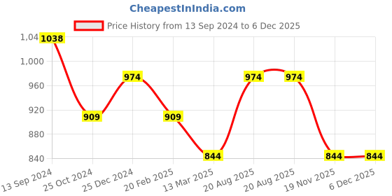 tatacliq.com Kiddopanti Kids Grey Melange & Olive Solid Trackpants (Pack Of 2) kiddopanti Price History Graph from 13 Sep 2024 to 6 Dec 2025