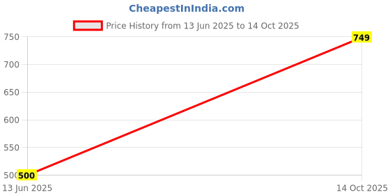 tatacliq.com Kiddopanti Kids Grey Melange Printed Full Sleeves Sweatshirt kiddopanti Price History Graph from 13 Jun 2025 to 14 Oct 2025