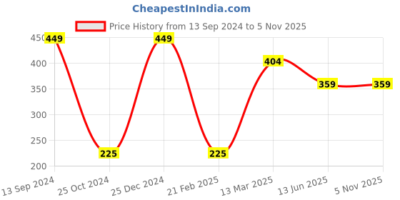 tatacliq.com Kiddopanti Kids Grey Melange Printed Leggings kiddopanti Price History Graph from 13 Sep 2024 to 4 Nov 2025