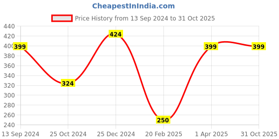tatacliq.com Kiddopanti Kids Grey Melange Printed Shorts kiddopanti Price History Graph from 13 Sep 2024 to 31 Oct 2025