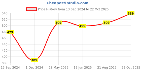 tatacliq.com Kiddopanti Kids Grey Melange Solid Boxer Shorts (Pack Of 3) kiddopanti Price History Graph from 13 Sep 2024 to 22 Oct 2025