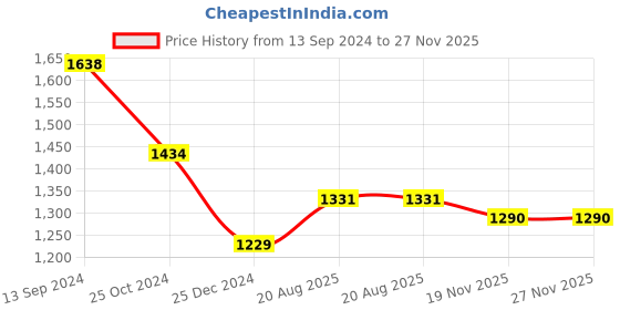 tatacliq.com Kiddopanti Kids Grey Melange Solid Full Sleeves Sweatshirt with Trackpants kiddopanti Price History Graph from 13 Sep 2024 to 27 Nov 2025