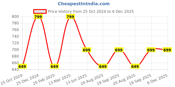 tatacliq.com Kiddopanti Kids Grey Melange Solid Full Sleeves T-Shirt with Pyjamas kiddopanti Price History Graph from 25 Oct 2024 to 5 Dec 2025