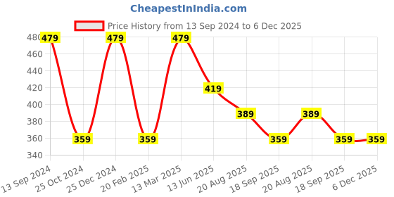 tatacliq.com Kiddopanti Kids Grey Melange Solid Shorts kiddopanti Price History Graph from 13 Sep 2024 to 6 Dec 2025