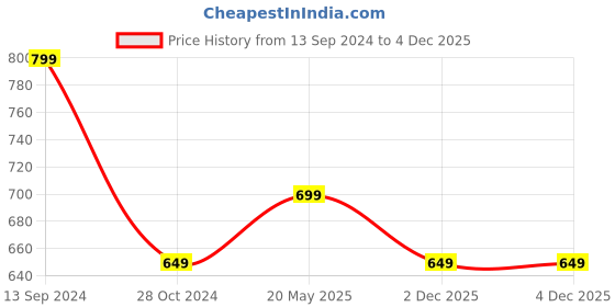 tatacliq.com Kiddopanti Kids Grey Melange Solid Trackpants kiddopanti Price History Graph from 13 Sep 2024 to 4 Dec 2025