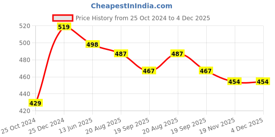 tatacliq.com Kiddopanti Kids Grey Melange Textured Cargo Shorts kiddopanti Price History Graph from 25 Oct 2024 to 4 Dec 2025