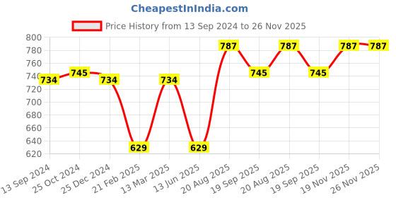 tatacliq.com Kiddopanti Kids Grey Melange Textured Full Sleeves Sweatshirt kiddopanti Price History Graph from 13 Sep 2024 to 25 Nov 2025