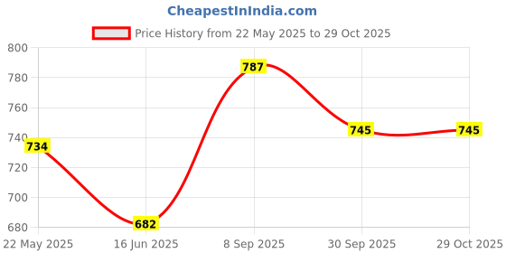 tatacliq.com Kiddopanti Kids Grey Melange Textured Full Sleeves Sweatshirt kiddopanti Price History Graph from 22 May 2025 to 29 Oct 2025