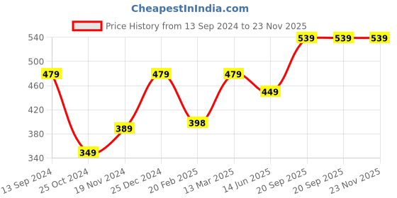 tatacliq.com Kiddopanti Kids Grey Melange Textured Pyjamas kiddopanti Price History Graph from 13 Sep 2024 to 22 Nov 2025