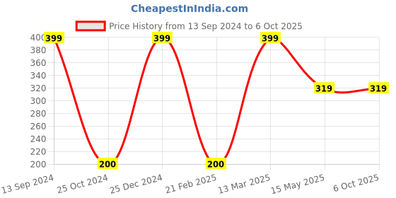 tatacliq.com Kiddopanti Kids Grey Melange Textured Shorts kiddopanti Price History Graph from 13 Sep 2024 to 6 Oct 2025