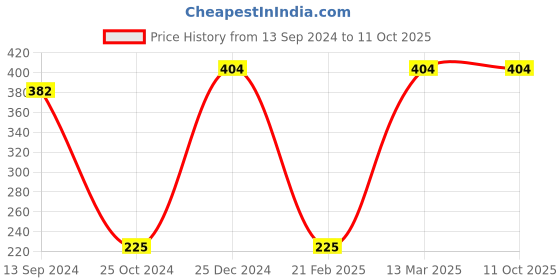 tatacliq.com Kiddopanti Kids Grey Melange Textured Shorts kiddopanti Price History Graph from 13 Sep 2024 to 11 Oct 2025