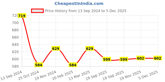 tatacliq.com Kiddopanti Kids Grey Melange Textured Trackpants kiddopanti Price History Graph from 13 Sep 2024 to 4 Dec 2025